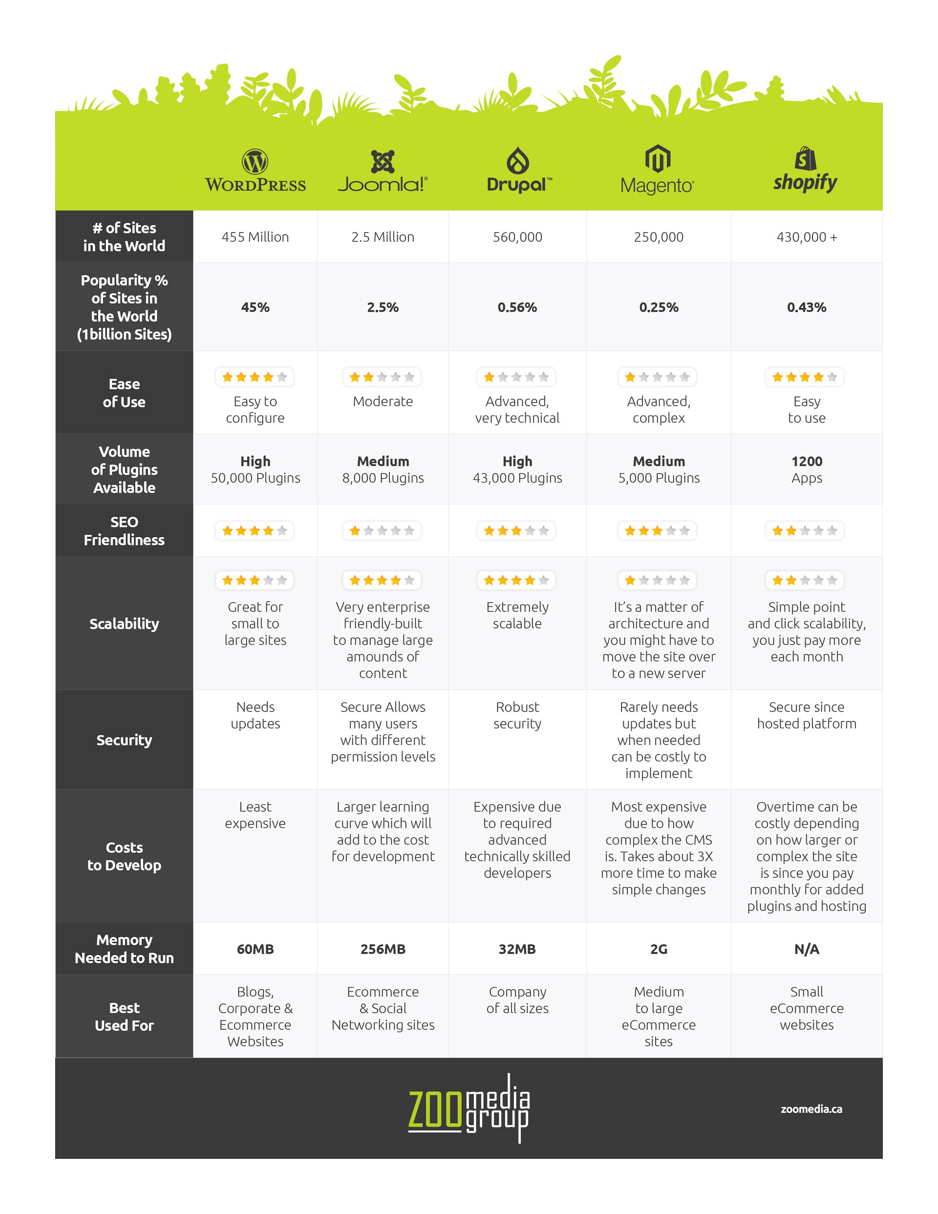 ZOO Media Group CMS Software Comparison Chart